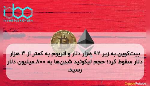 بیت‌کوین به زیر ۹۲ هزار دلار و اتریوم به کمتر از ۳ هزار دلار سقوط کرد؛ حجم لیکوئید شدن‌ها به ۸۰۰ میلیون دلار رسید.