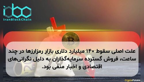 علت اصلی سقوط ۱۴۰ میلیارد دلاری بازار رمزارزها در چند ساعت، فروش گسترده سرمایه‌گذاران به دلیل نگرانی‌های اقتصادی و اخبار منفی بود.