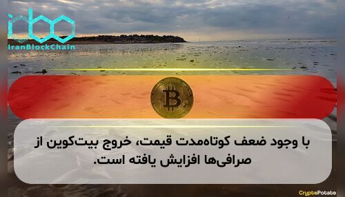 با وجود ضعف کوتاه‌مدت قیمت، خروج بیت‌کوین از صرافی‌ها افزایش یافته است.