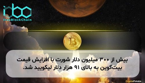 بیش از ۳۰۰ میلیون دلار شورت با افزایش قیمت بیت‌کوین به بالای ۹۱ هزار دلار لیکویید شد.