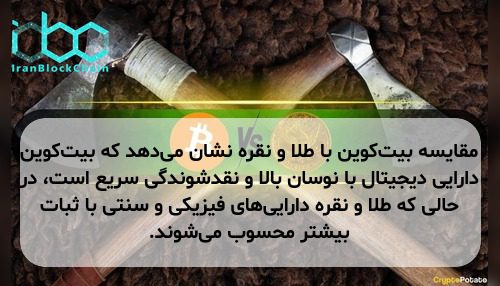 مقایسه بیت‌کوین با طلا و نقره نشان می‌دهد که بیت‌کوین دارایی دیجیتال با نوسان بالا و نقدشوندگی سریع است، در حالی که طلا و نقره دارایی‌های فیزیکی و سنتی با ثبات بیشتر محسوب می‌شوند.