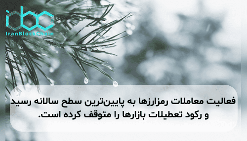 فعالیت معاملات رمزارزها به پایین‌ترین سطح سالانه رسید و رکود تعطیلات بازارها را متوقف کرده است.