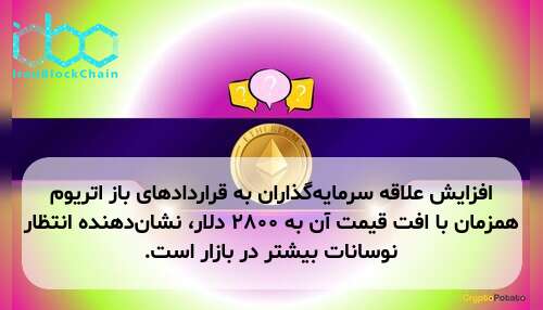 افزایش علاقه سرمایه‌گذاران به قراردادهای باز اتریوم همزمان با افت قیمت آن به ۲۸۰۰ دلار، نشان‌دهنده انتظار نوسانات بیشتر در بازار است.