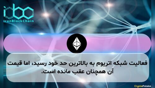 فعالیت شبکه اتریوم به بالاترین حد خود رسید، اما قیمت آن همچنان عقب مانده است.