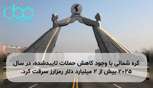 کره شمالی با وجود کاهش حملات تاییدشده، در سال ۲۰۲۵ بیش از ۲ میلیارد دلار رمزارز سرقت کرد.