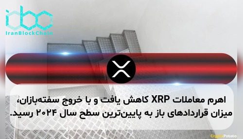 اهرم معاملات XRP کاهش یافت و با خروج سفته‌بازان، میزان قراردادهای باز به پایین‌ترین سطح سال ۲۰۲۴ رسید.