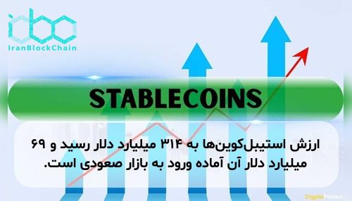 ارزش استیبل‌کوین‌ها به ۳۱۴ میلیارد دلار رسید و ۶۹ میلیارد دلار آن آماده ورود به بازار صعودی است.