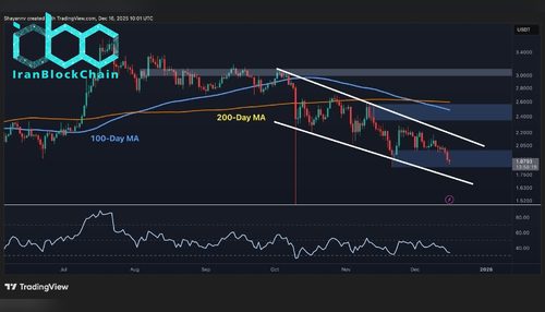 تحلیل قیمت ریپل: XRP در برابر دلار ضعیف است و در مقابل بیت‌کوین وضعیت بدتری دارد.