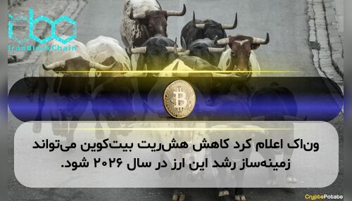 ون‌اک اعلام کرد کاهش هش‌ریت بیت‌کوین می‌تواند زمینه‌ساز رشد این ارز در سال ۲۰۲۶ شود.
