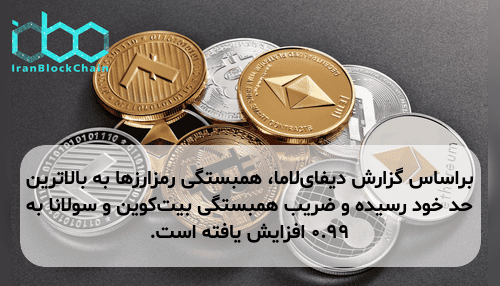 براساس گزارش دیفای‌لاما، همبستگی رمزارزها به بالاترین حد خود رسیده و ضریب همبستگی بیت‌کوین و سولانا به ۰.۹۹ افزایش یافته است.