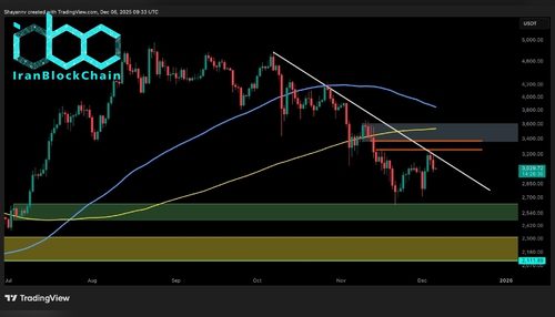 تحلیل قیمت اتریوم: اتریوم در ۳۲۰۰ دلار متوقف شد؛ آیا سقوط شدید دیگری در راه است؟