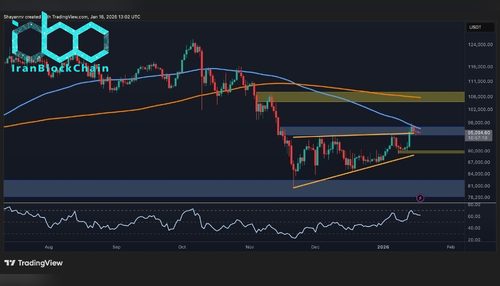 تحلیل قیمت بیت‌کوین: احتمال صعود تا ۱۰۰ هزار دلار یا سقوط به زیر ۹۰ هزار دلار برای بیت‌کوین وجود دارد.