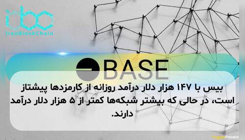 بیس با ۱۴۷ هزار دلار درآمد روزانه از کارمزدها پیشتاز است، در حالی که بیشتر شبکه‌ها کمتر از ۵ هزار دلار درآمد دارند.