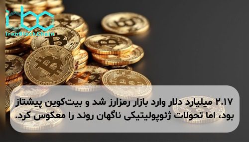 ۲.۱۷ میلیارد دلار وارد بازار رمزارز شد و بیت‌کوین پیشتاز بود، اما تحولات ژئوپولیتیکی ناگهان روند را معکوس کرد.