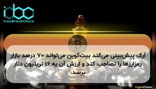 آرک پیش‌بینی می‌کند بیت‌کوین می‌تواند ۷۰ درصد بازار رمزارزها را تصاحب کند و ارزش آن به ۱۶ تریلیون دلار برسد.