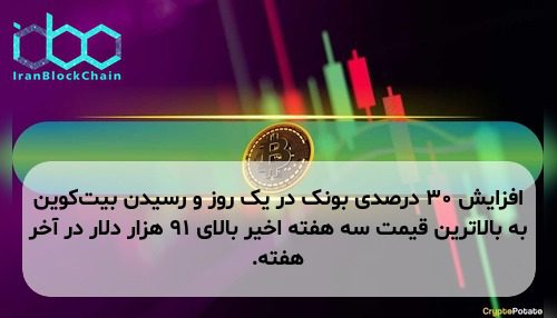 افزایش ۳۰ درصدی بونک در یک روز و رسیدن بیت‌کوین به بالاترین قیمت سه هفته اخیر بالای ۹۱ هزار دلار در آخر هفته.