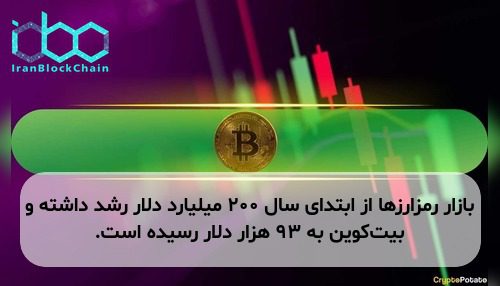 بازار رمزارزها از ابتدای سال ۲۰۰ میلیارد دلار رشد داشته و بیت‌کوین به ۹۳ هزار دلار رسیده است.