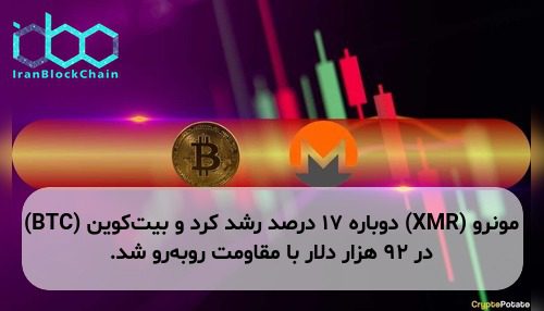 مونرو (XMR) دوباره ۱۷ درصد رشد کرد و بیت‌کوین (BTC) در ۹۲ هزار دلار با مقاومت روبه‌رو شد.