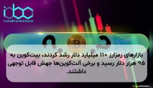 بازارهای رمزارز ۱۱۰ میلیارد دلار رشد کردند، بیت‌کوین به ۹۵ هزار دلار رسید و برخی آلت‌کوین‌ها جهش قابل توجهی داشتند.