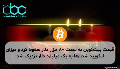 قیمت بیت‌کوین به سمت ۸۰ هزار دلار سقوط کرد و میزان لیکویید شدن‌ها به یک میلیارد دلار نزدیک شد.