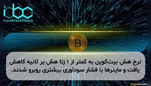 نرخ هش بیت‌کوین به کمتر از ۱ زتا هش بر ثانیه کاهش یافت و ماینرها با فشار سودآوری بیشتری روبرو شدند.