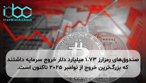 صندوق‌های رمزارز ۱.۷۳ میلیارد دلار خروج سرمایه داشتند که بزرگ‌ترین خروج از نوامبر ۲۰۲۵ تاکنون است.