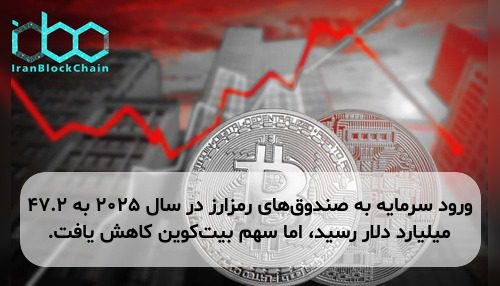 ورود سرمایه به صندوق‌های رمزارز در سال ۲۰۲۵ به ۴۷.۲ میلیارد دلار رسید، اما سهم بیت‌کوین کاهش یافت.