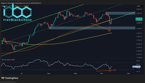 تحلیل قیمت اتریوم: بازگشت روند صعودی ETH به عبور از یک سطح کلیدی بستگی دارد.