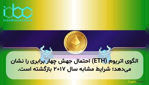 الگوی اتریوم (ETH) احتمال جهش چهار برابری را نشان می‌دهد؛ شرایط مشابه سال ۲۰۱۷ بازگشته است.