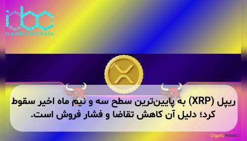 ریپل (XRP) به پایین‌ترین سطح سه و نیم ماه اخیر سقوط کرد؛ دلیل آن کاهش تقاضا و فشار فروش است.