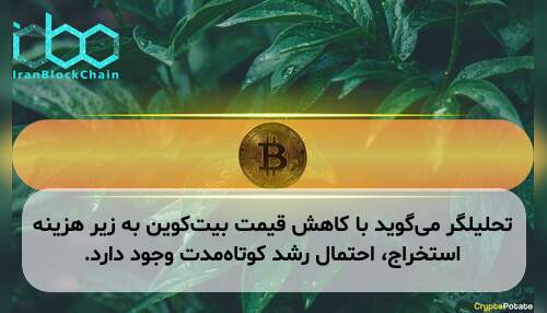 تحلیلگر می‌گوید با کاهش قیمت بیت‌کوین به زیر هزینه استخراج، احتمال رشد کوتاه‌مدت وجود دارد.