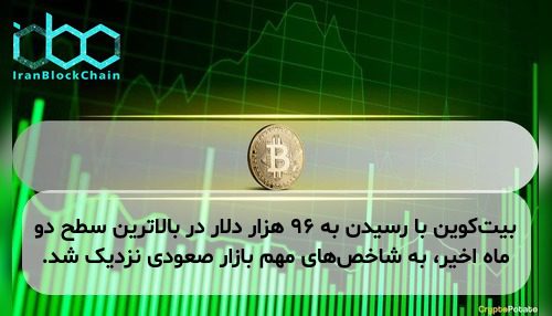 بیت‌کوین با رسیدن به ۹۶ هزار دلار در بالاترین سطح دو ماه اخیر، به شاخص‌های مهم بازار صعودی نزدیک شد.