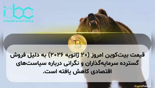 قیمت بیت‌کوین امروز (۲۰ ژانویه ۲۰۲۶) به دلیل فروش گسترده سرمایه‌گذاران و نگرانی درباره سیاست‌های اقتصادی کاهش یافته است.