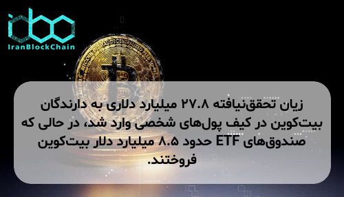 زیان تحقق‌نیافته ۲۷.۸ میلیارد دلاری به دارندگان بیت‌کوین در کیف پول‌های شخصی وارد شد، در حالی که صندوق‌های ETF حدود ۸.۵ میلیارد دلار بیت‌کوین فروختند.