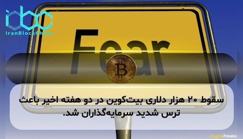 سقوط ۲۰ هزار دلاری بیت‌کوین در دو هفته اخیر باعث ترس شدید سرمایه‌گذاران شد.