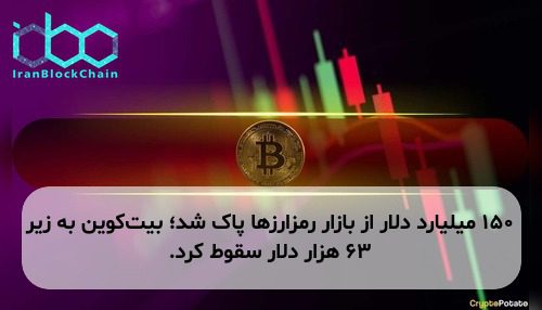 ۱۵۰ میلیارد دلار از بازار رمزارزها پاک شد؛ بیت‌کوین به زیر ۶۳ هزار دلار سقوط کرد.