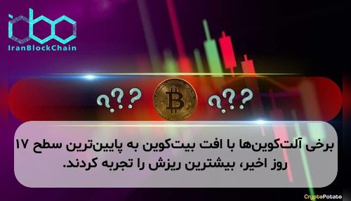 برخی آلت‌کوین‌ها با افت بیت‌کوین به پایین‌ترین سطح ۱۷ روز اخیر، بیشترین ریزش را تجربه کردند.