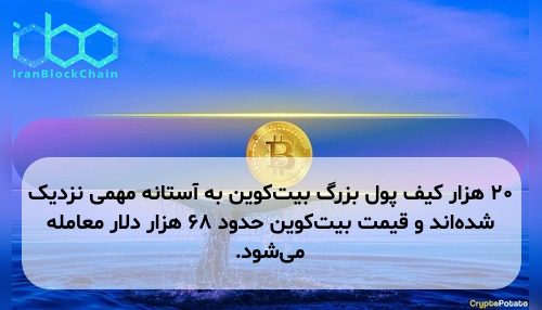 ۲۰ هزار کیف پول بزرگ بیت‌کوین به آستانه مهمی نزدیک شده‌اند و قیمت بیت‌کوین حدود ۶۸ هزار دلار معامله می‌شود.