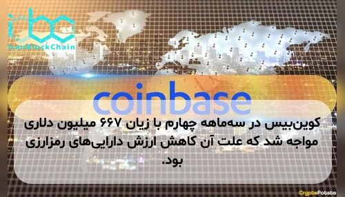 کوین‌بیس در سه‌ماهه چهارم با زیان ۶۶۷ میلیون دلاری مواجه شد که علت آن کاهش ارزش دارایی‌های رمزارزی بود.