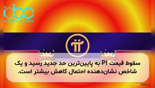 سقوط قیمت PI به پایین‌ترین حد جدید رسید و یک شاخص نشان‌دهنده احتمال کاهش بیشتر است.