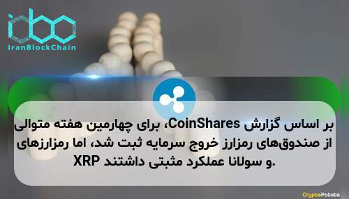 بر اساس گزارش CoinShares، برای چهارمین هفته متوالی از صندوق‌های رمزارز خروج سرمایه ثبت شد، اما رمزارزهای XRP و سولانا عملکرد مثبتی داشتند.