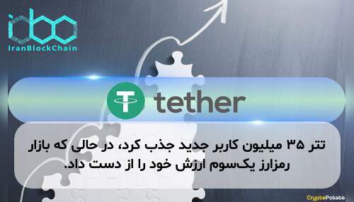 تتر ۳۵ میلیون کاربر جدید جذب کرد، در حالی که بازار رمزارز یک‌سوم ارزش خود را از دست داد.