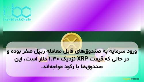 ورود سرمایه به صندوق‌های قابل معامله ریپل صفر بوده و در حالی که قیمت XRP نزدیک ۱.۳۰ دلار است، این صندوق‌ها با رکود مواجه‌اند.