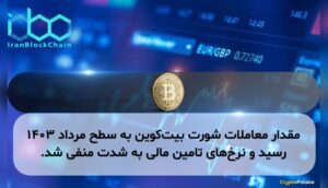 مقدار معاملات شورت بیت‌کوین به سطح مرداد ۱۴۰۳ رسید و نرخ‌های تامین مالی به شدت منفی شد.