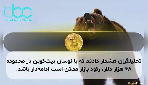 تحلیلگران هشدار دادند که با نوسان بیت‌کوین در محدوده ۶۸ هزار دلار، رکود بازار ممکن است ادامه‌دار باشد.