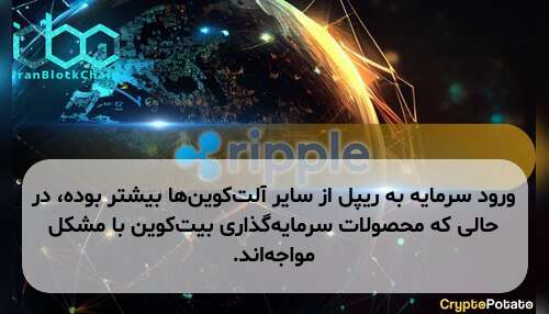 ورود سرمایه به ریپل از سایر آلت‌کوین‌ها بیشتر بوده، در حالی که محصولات سرمایه‌گذاری بیت‌کوین با مشکل مواجه‌اند.