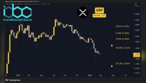پیشبینیها نشان میدهد قیمت ریپل (XRP) در این هفته نوسان کمی خواهد داشت و احتمالاً در محدوده فعلی باقی میماند.