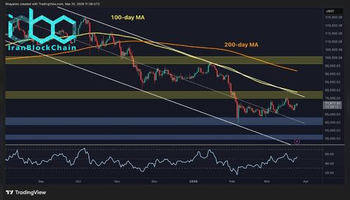 تحلیل قیمت بیت‌کوین: تا زمانی که مقاومت کلیدی پس گرفته نشود، رشد چشمگیری انتظار نمی‌رود.
