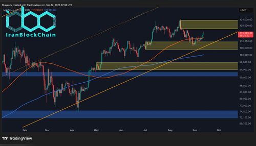 پیش‌بینی قیمت بیت‌کوین: پس از بازپس‌گیری سطح ۷۰ هزار دلار، محتمل‌ترین سناریو برای BTC چیست؟