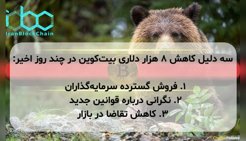 سه دلیل کاهش ۸ هزار دلاری بیت‌کوین در چند روز اخیر: ۱. فروش گسترده سرمایه‌گذاران ۲. نگرانی درباره قوانین جدید ۳. کاهش تقاضا در بازار
